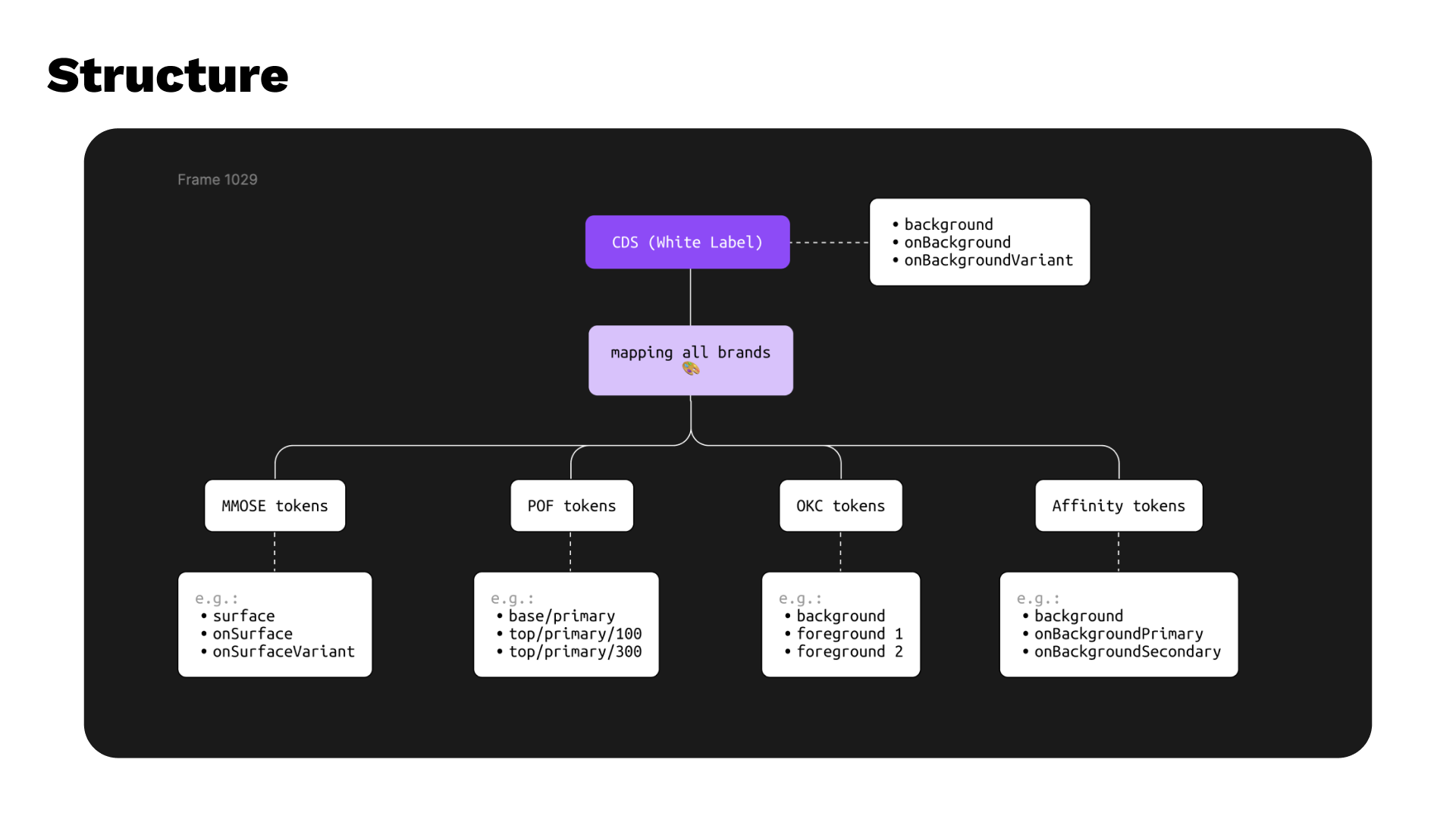 Central Design System snapshot 4